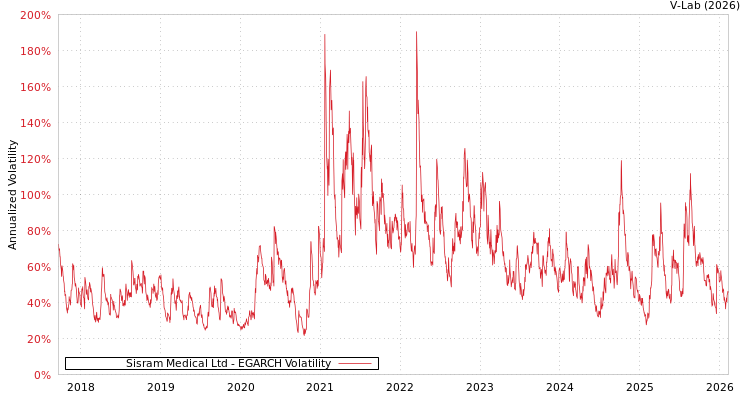 graph of Sisram Medical Ltd EGARCH
