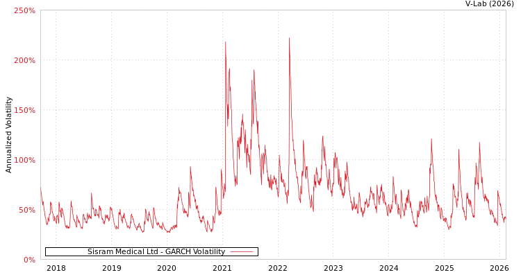 graph of Sisram Medical Ltd GARCH