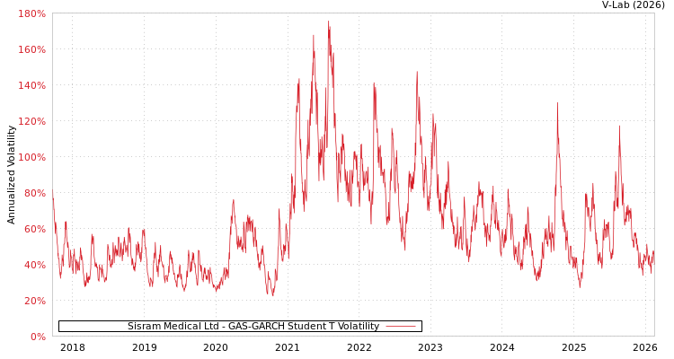 graph of Sisram Medical Ltd GAS-GARCH-T