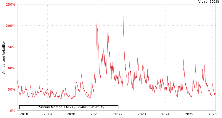 graph of Sisram Medical Ltd GJR-GARCH