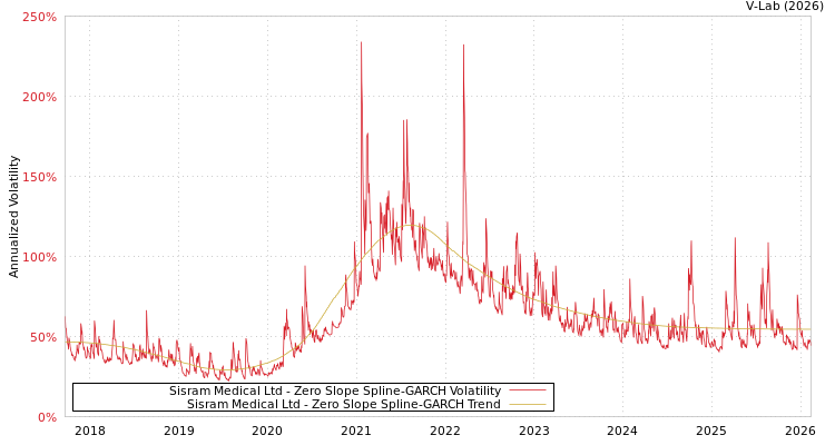 graph of Sisram Medical Ltd S0GARCH