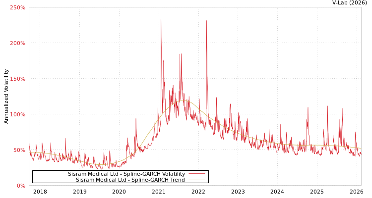 graph of Sisram Medical Ltd SGARCH