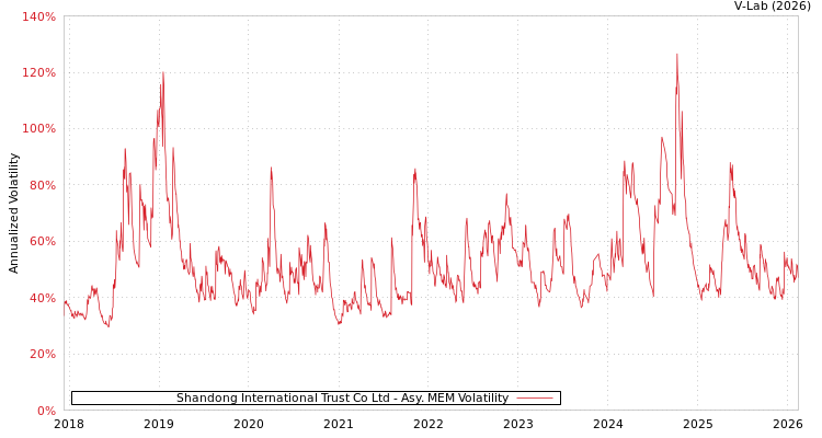 graph of Shandong International Trust Co Ltd AMEM