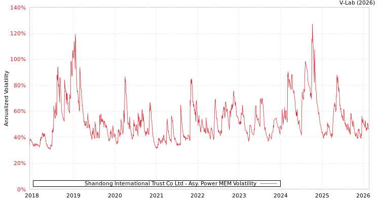 graph of Shandong International Trust Co Ltd APMEM