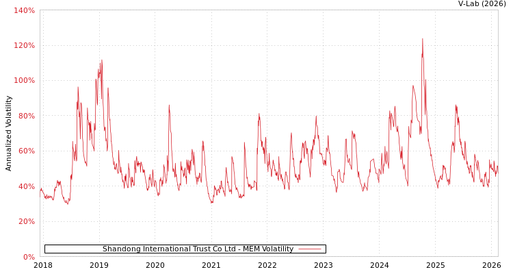 graph of Shandong International Trust Co Ltd MEM