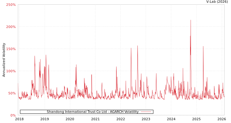 graph of Shandong International Trust Co Ltd AGARCH