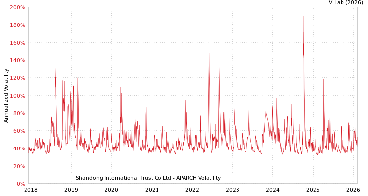 graph of Shandong International Trust Co Ltd APARCH