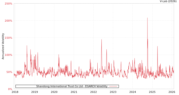 graph of Shandong International Trust Co Ltd EGARCH
