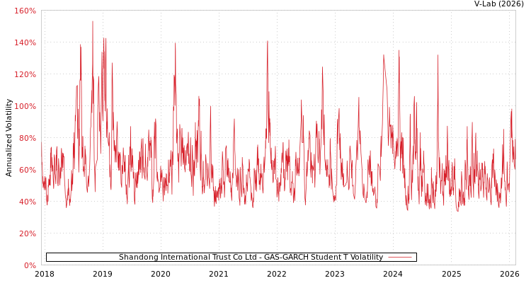 graph of Shandong International Trust Co Ltd GAS-GARCH-T