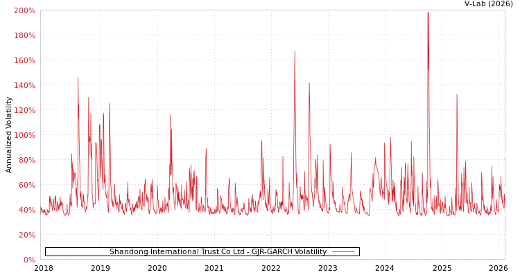 graph of Shandong International Trust Co Ltd GJR-GARCH
