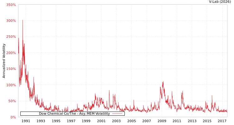graph of Dow Chemical Co/The AMEM