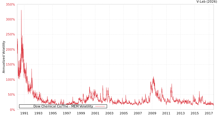 graph of Dow Chemical Co/The MEM