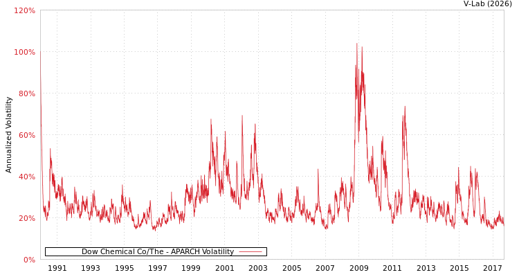 graph of Dow Chemical Co/The APARCH
