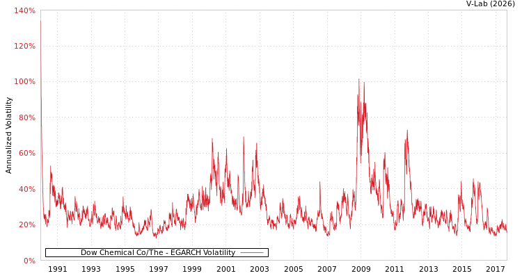 graph of Dow Chemical Co/The EGARCH