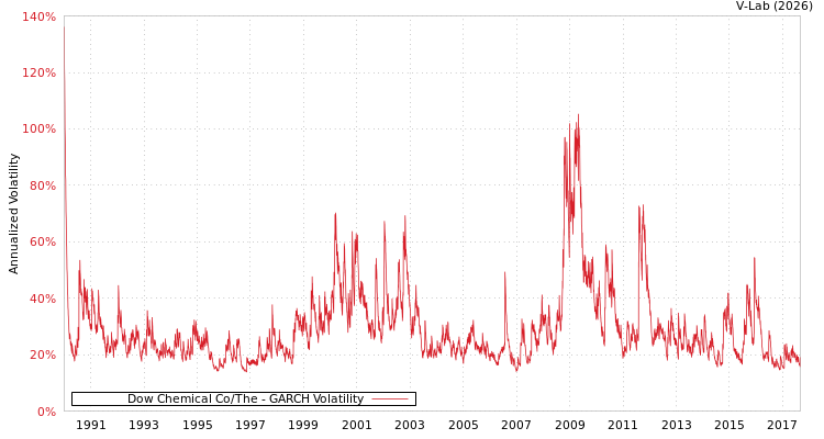 graph of Dow Chemical Co/The GARCH