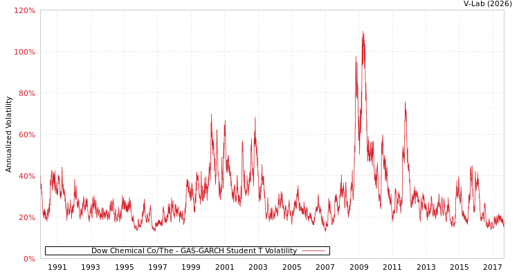 graph of Dow Chemical Co/The GAS-GARCH-T