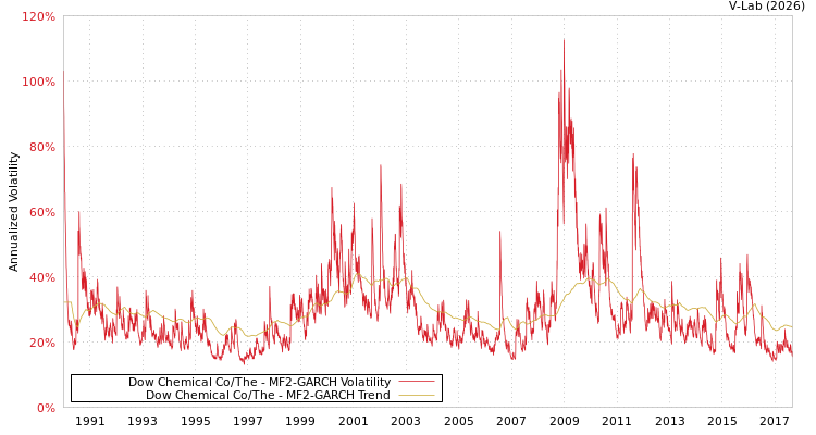 graph of Dow Chemical Co/The MF2-GARCH