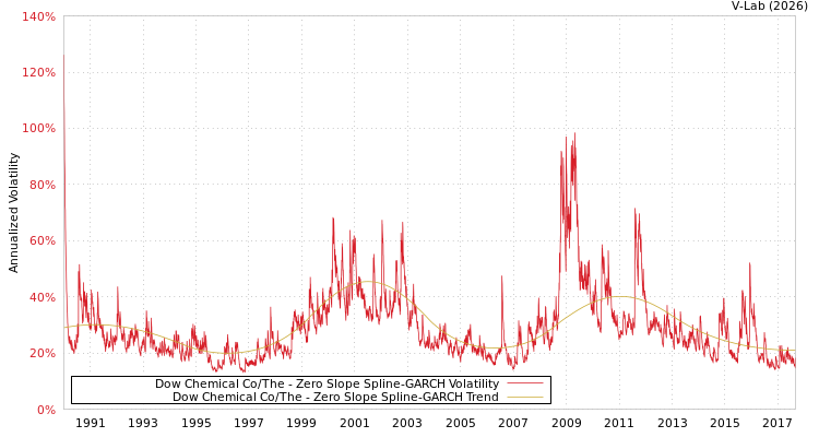 graph of Dow Chemical Co/The S0GARCH
