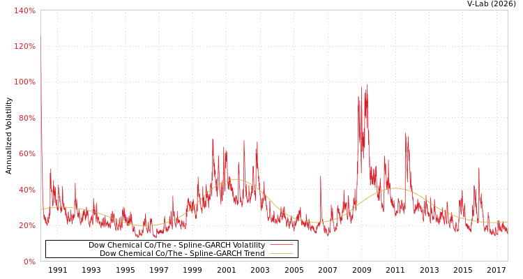 graph of Dow Chemical Co/The SGARCH