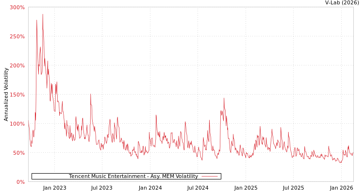 graph of Tencent Music Entertainment AMEM