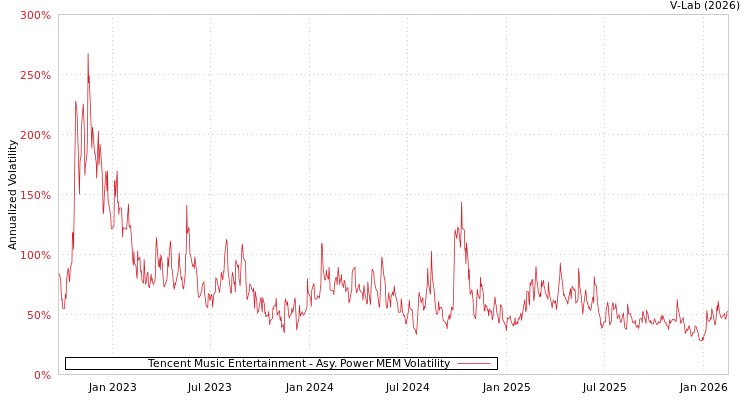 graph of Tencent Music Entertainment APMEM
