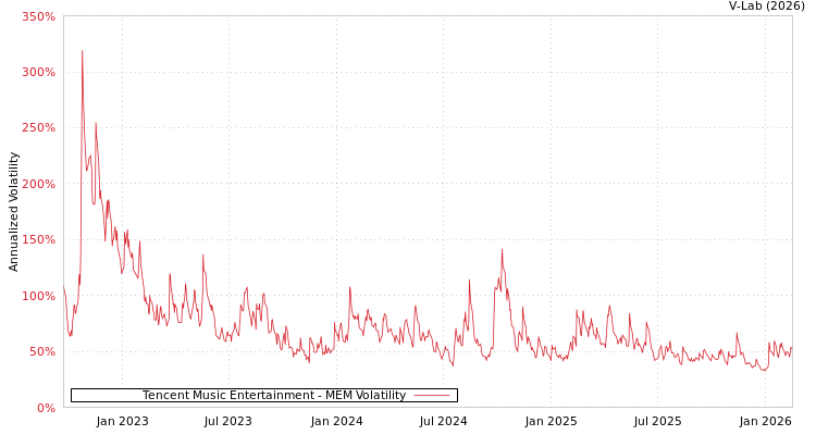 graph of Tencent Music Entertainment MEM