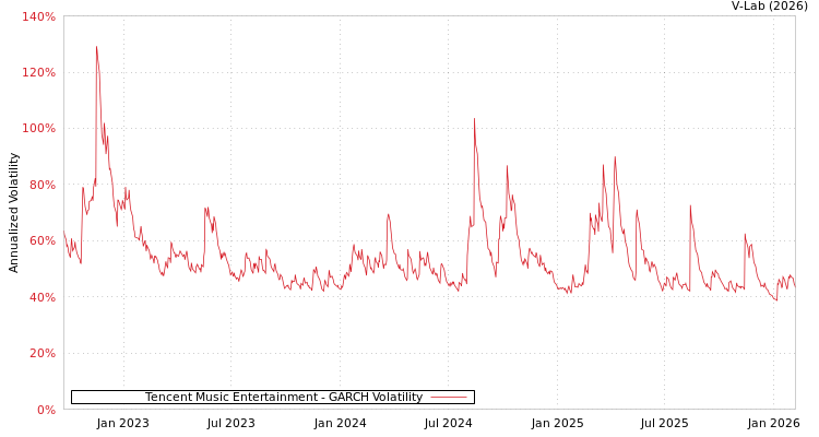 graph of Tencent Music Entertainment GARCH