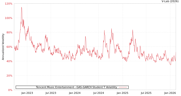 graph of Tencent Music Entertainment GAS-GARCH-T
