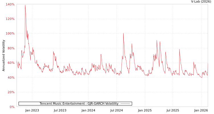 graph of Tencent Music Entertainment GJR-GARCH
