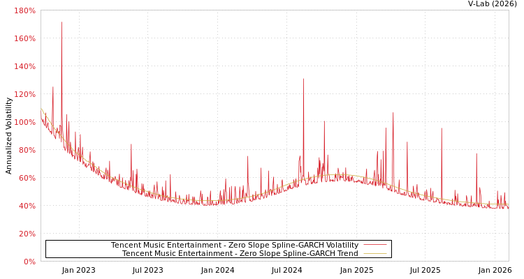 graph of Tencent Music Entertainment S0GARCH