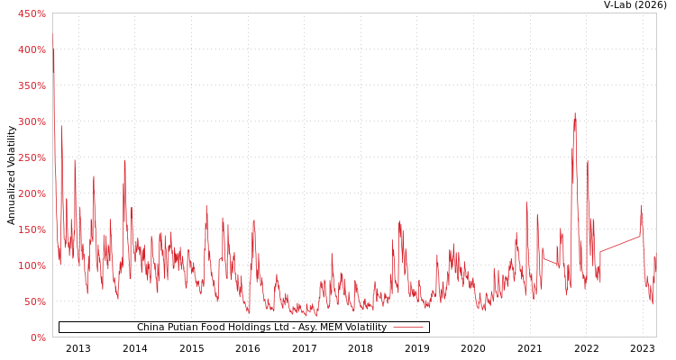 graph of China Putian Food Holdings Ltd AMEM