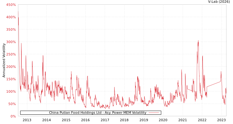 graph of China Putian Food Holdings Ltd APMEM