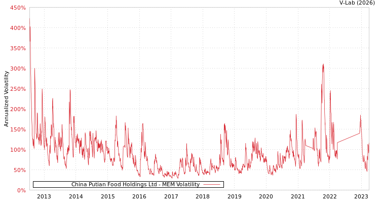 graph of China Putian Food Holdings Ltd MEM