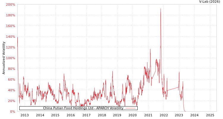 graph of China Putian Food Holdings Ltd APARCH