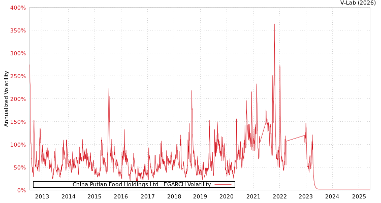 graph of China Putian Food Holdings Ltd EGARCH