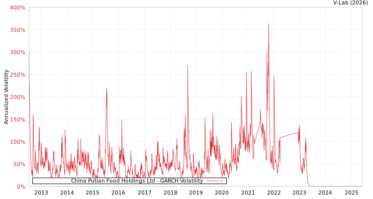graph of China Putian Food Holdings Ltd GARCH