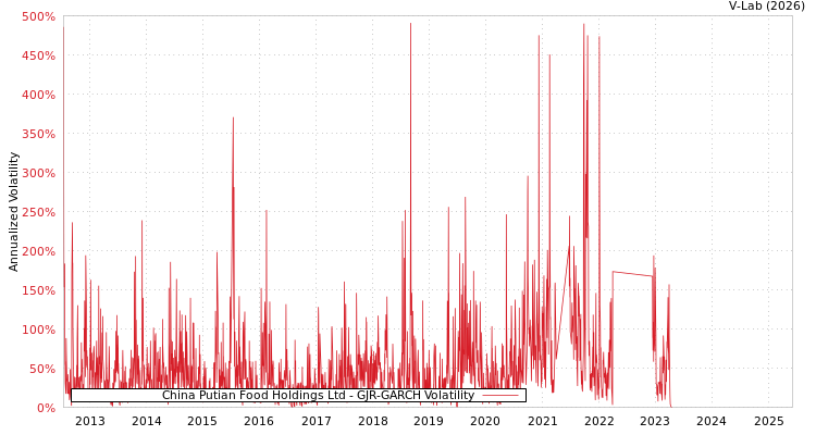 graph of China Putian Food Holdings Ltd GJR-GARCH