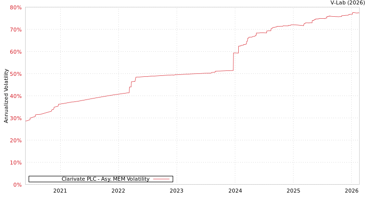 graph of Clarivate PLC AMEM