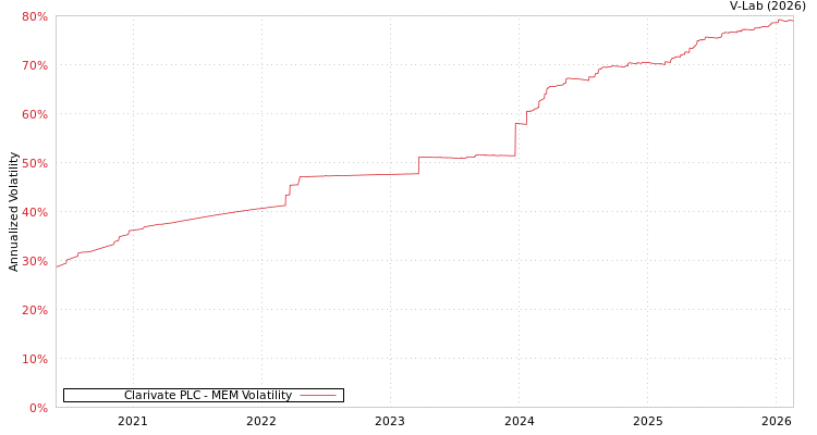 graph of Clarivate PLC MEM