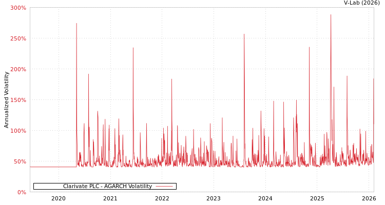 graph of Clarivate PLC AGARCH