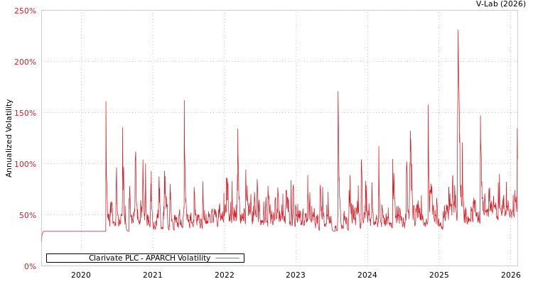 graph of Clarivate PLC APARCH