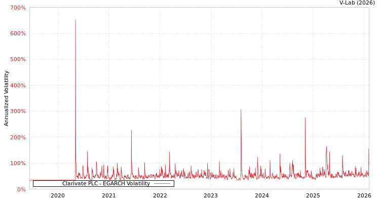 graph of Clarivate PLC EGARCH