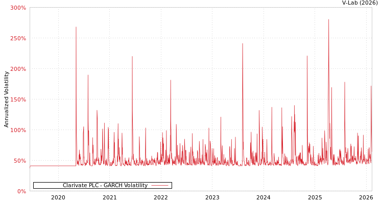 graph of Clarivate PLC GARCH