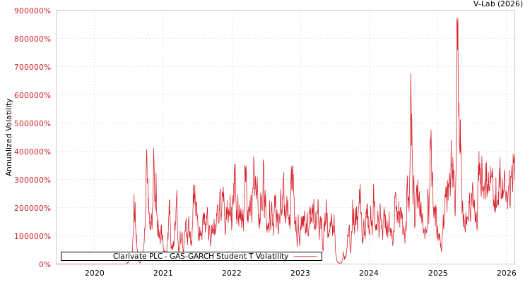 graph of Clarivate PLC GAS-GARCH-T