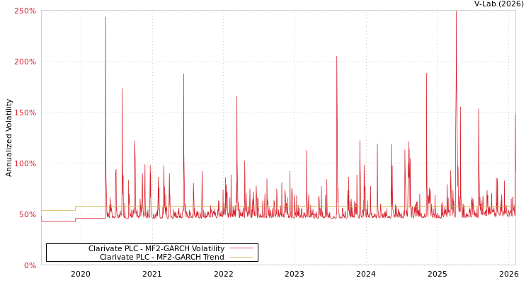 graph of Clarivate PLC MF2-GARCH