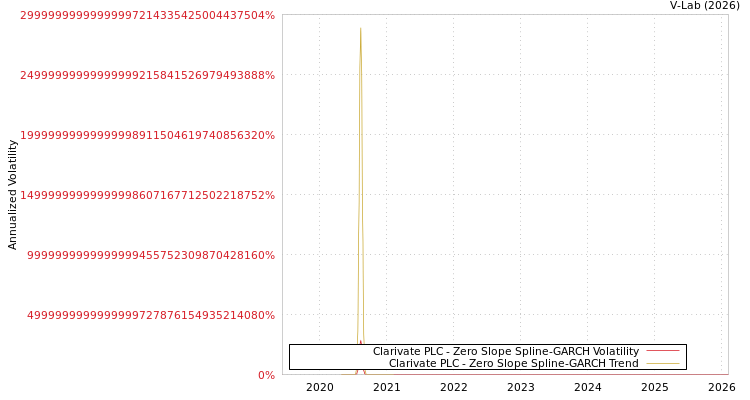 graph of Clarivate PLC S0GARCH