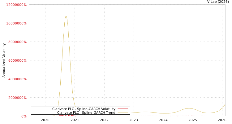 graph of Clarivate PLC SGARCH
