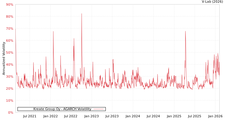 graph of Kreate Group Oy AGARCH