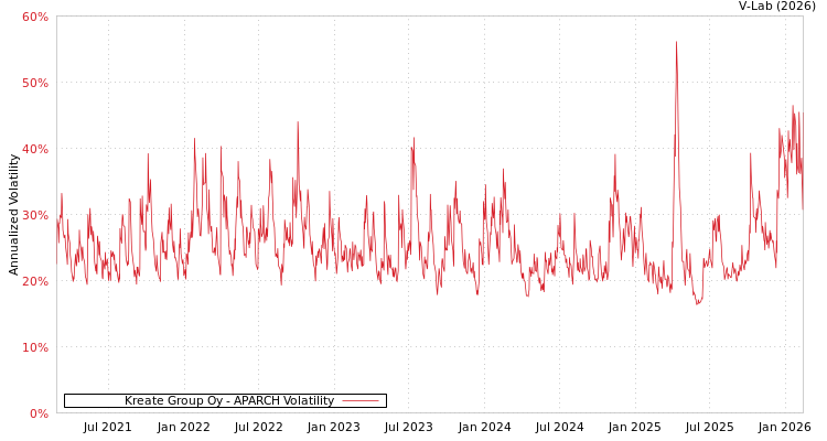 graph of Kreate Group Oy APARCH