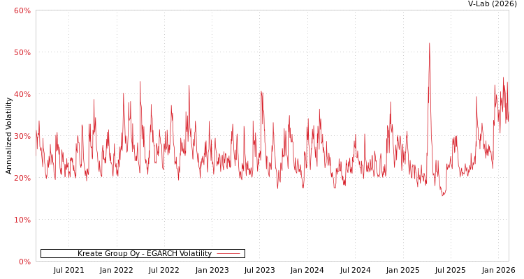 graph of Kreate Group Oy EGARCH